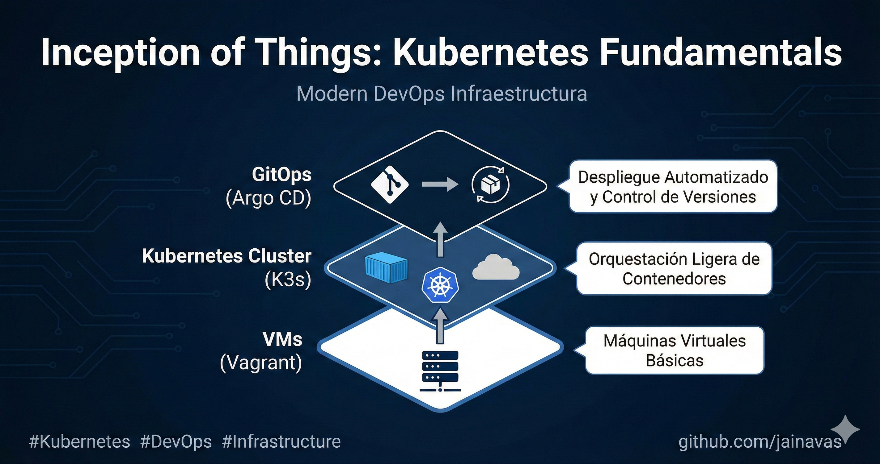 Inception of Things - Kubernetes Infrastructure preview